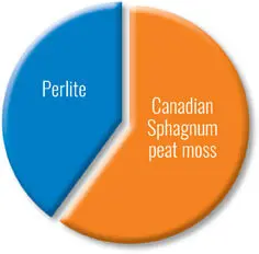 Pie chart of Sunshine Mix composition: perlite (blue) and Canadian sphagnum peat moss (orange)