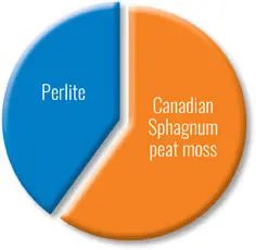 Black Gold Seedling Mix label featuring a pie-chart that shows perlite and Canadian sphagnum peat moss ratios