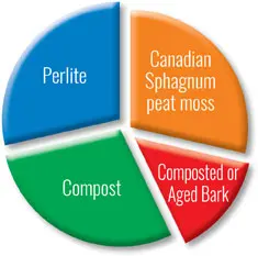 Colorful pie chart depicting Perlite, Canadian Sphagnum peat moss, Compost, and Composted/Aged Bark components of potting mix